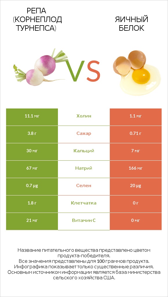 Репа (корнеплод турнепса) vs Яичный белок infographic