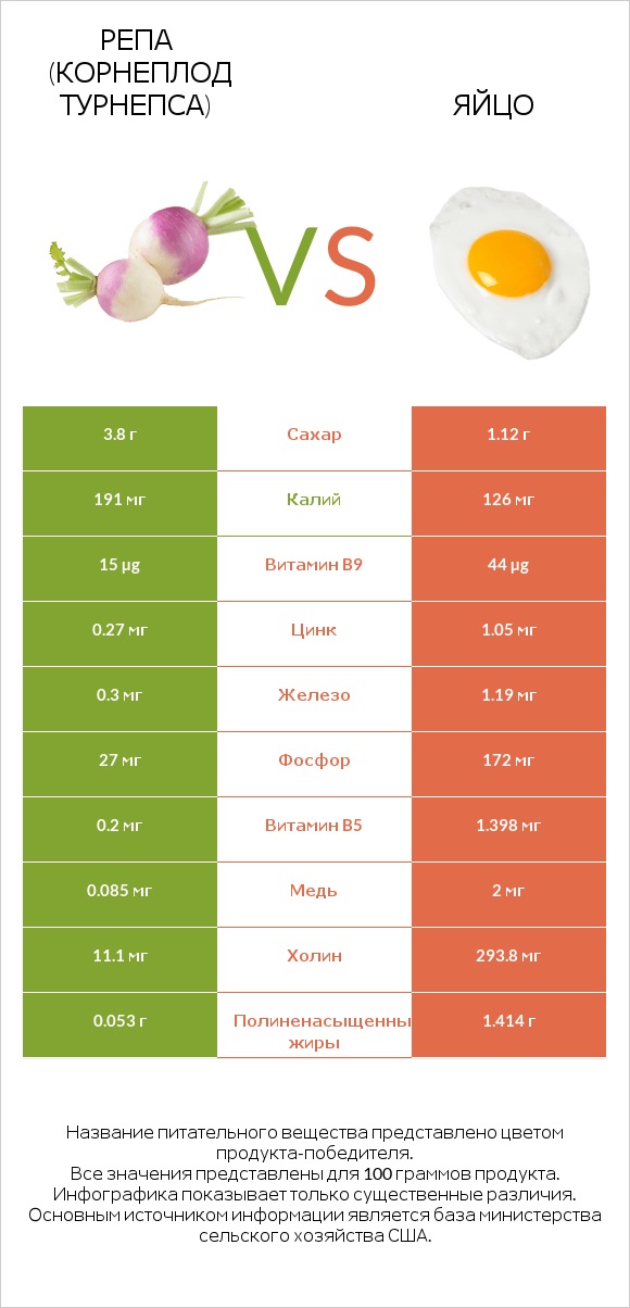 Репа (корнеплод турнепса) vs Яйцо infographic