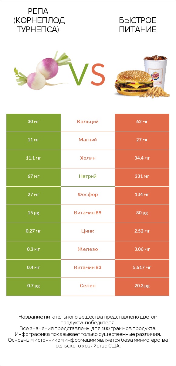 Репа (корнеплод турнепса) vs Быстрое питание infographic