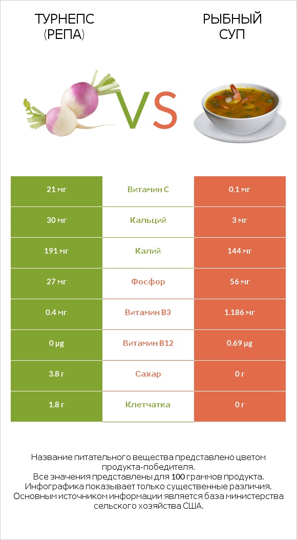 Репа (корнеплод турнепса) vs Рыбный суп infographic