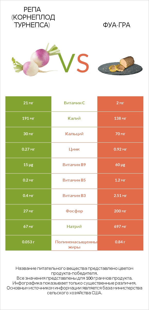 Турнепс (репа) vs Фуа-гра infographic