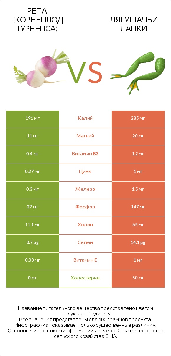 Репа (корнеплод турнепса) vs Лягушачьи лапки infographic