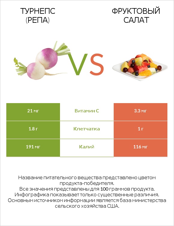 Репа (корнеплод турнепса) vs Фруктовый салат infographic