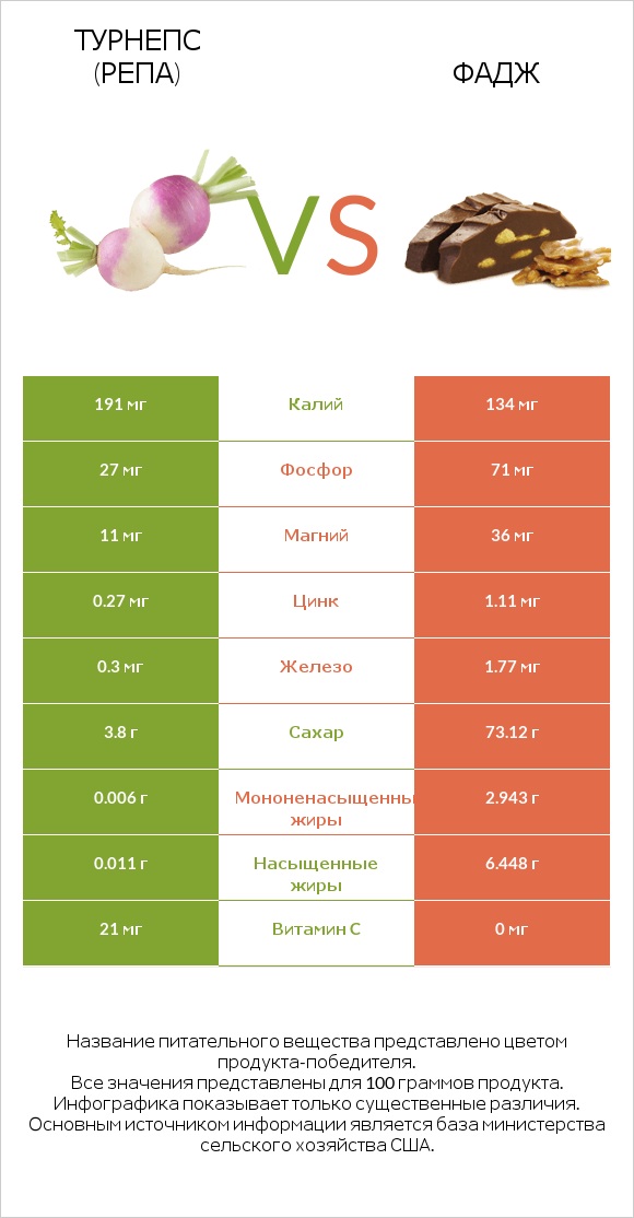 Турнепс (репа) vs Фадж infographic