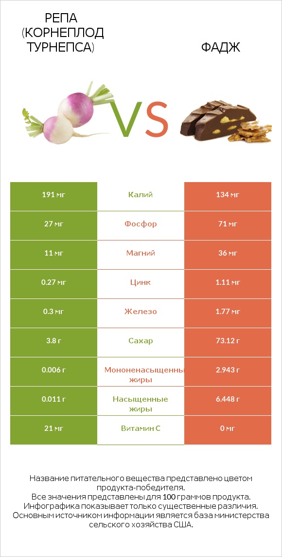 Турнепс (репа) vs Фадж infographic