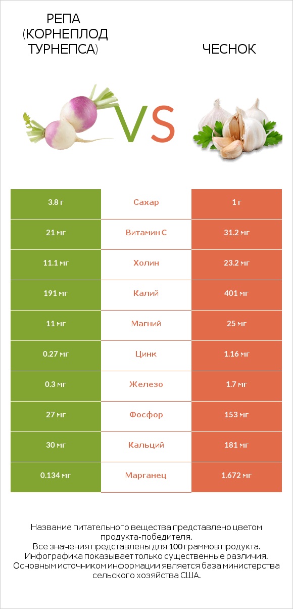 Репа (корнеплод турнепса) vs Чеснок infographic