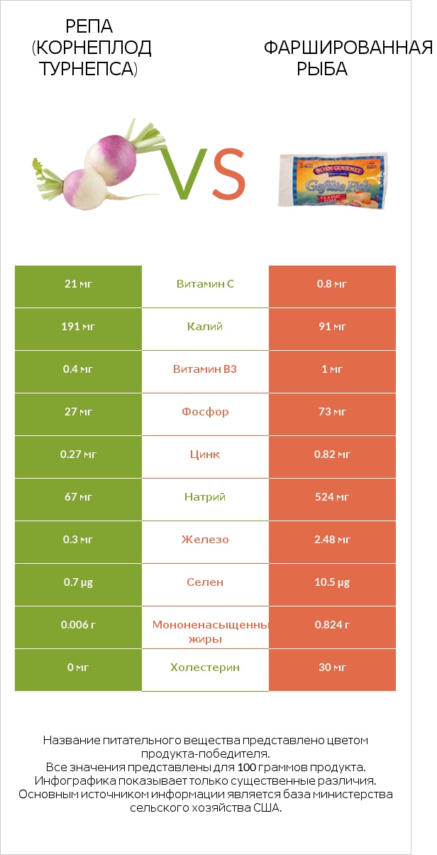 Репа (корнеплод турнепса) vs Фаршированная рыба infographic