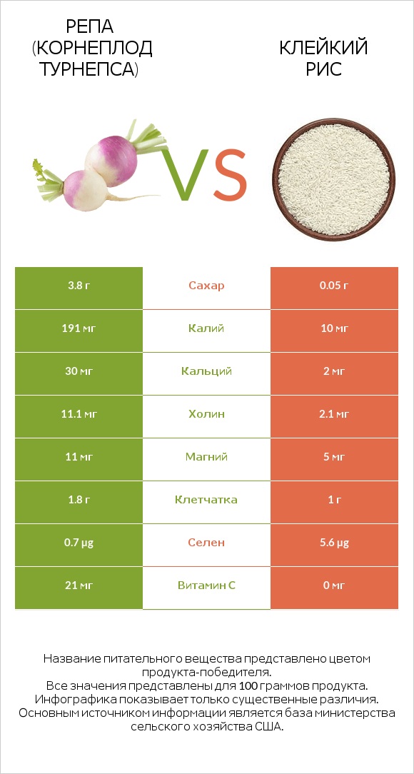 Репа (корнеплод турнепса) vs Клейкий рис infographic