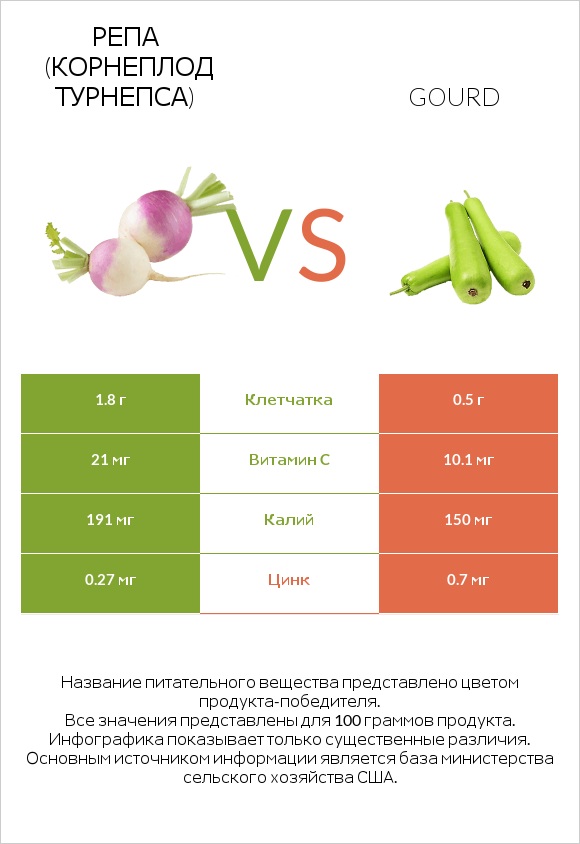 Репа (корнеплод турнепса) vs Gourd infographic