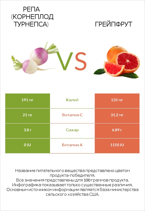 Репа (корнеплод турнепса) vs Грейпфрут infographic