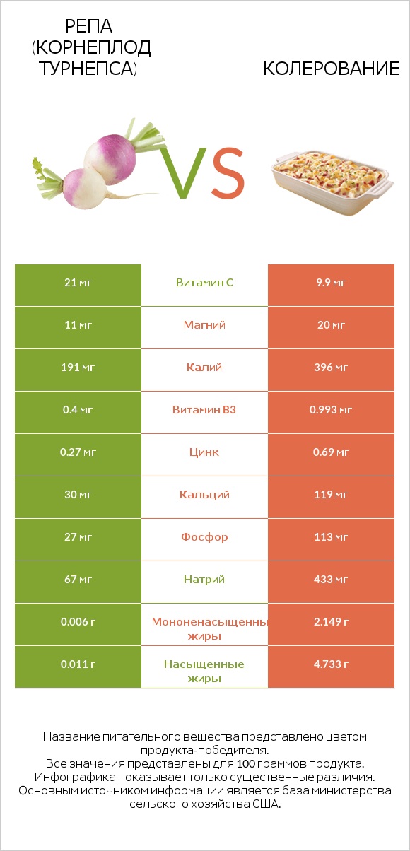 Репа (корнеплод турнепса) vs Колерование infographic