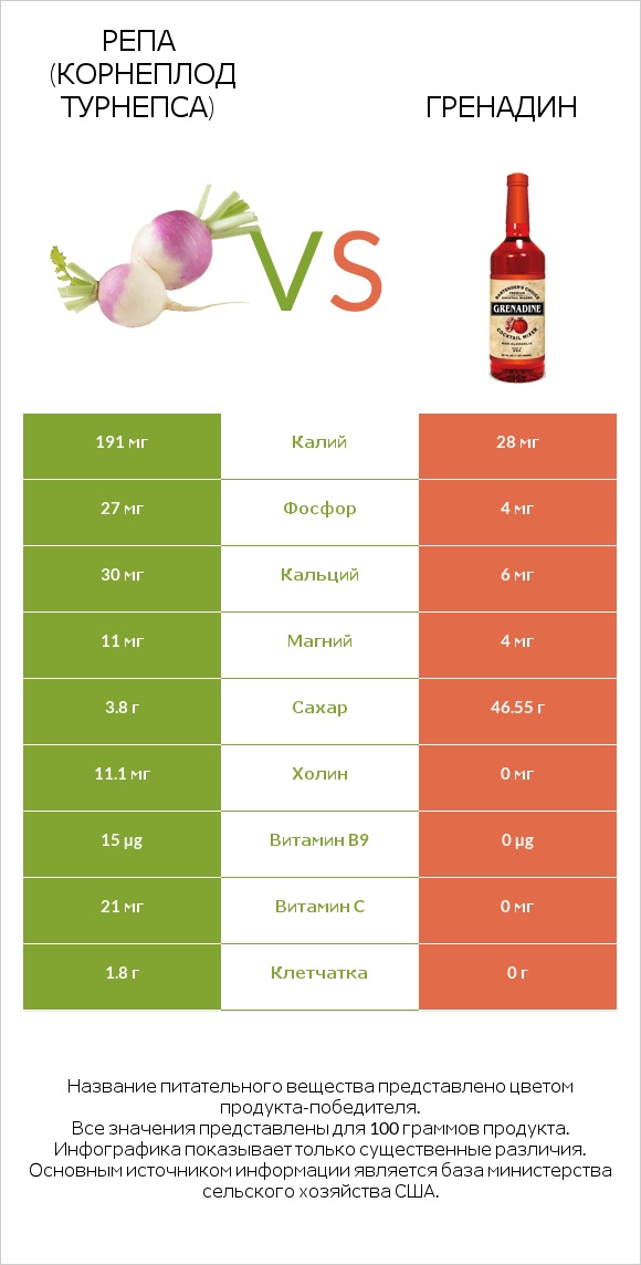 Репа (корнеплод турнепса) vs Гренадин infographic