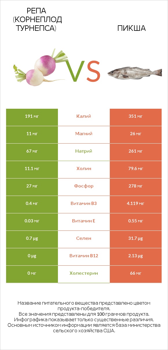 Репа (корнеплод турнепса) vs Пикша infographic