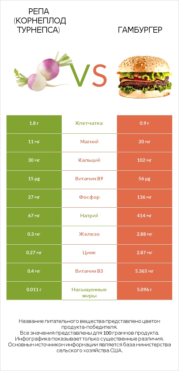 Репа (корнеплод турнепса) vs Гамбургер infographic