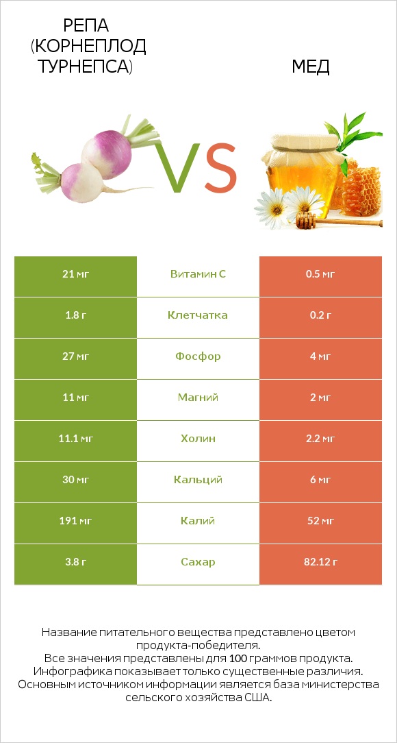 Репа (корнеплод турнепса) vs Мед infographic