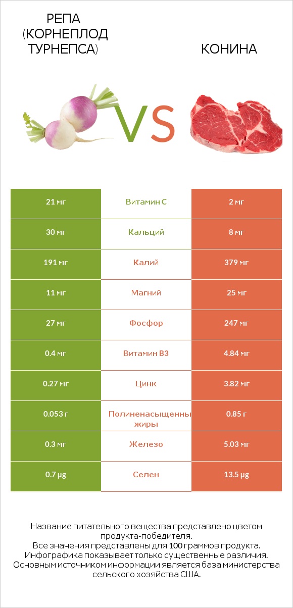 Турнепс (репа) vs Конина infographic