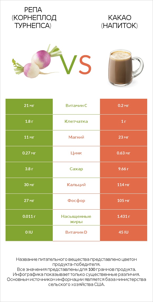 Репа (корнеплод турнепса) vs Какао (напиток) infographic