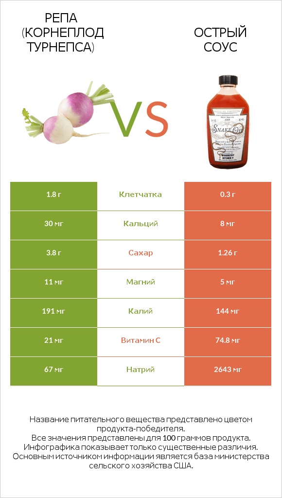 Репа (корнеплод турнепса) vs Острый соус infographic