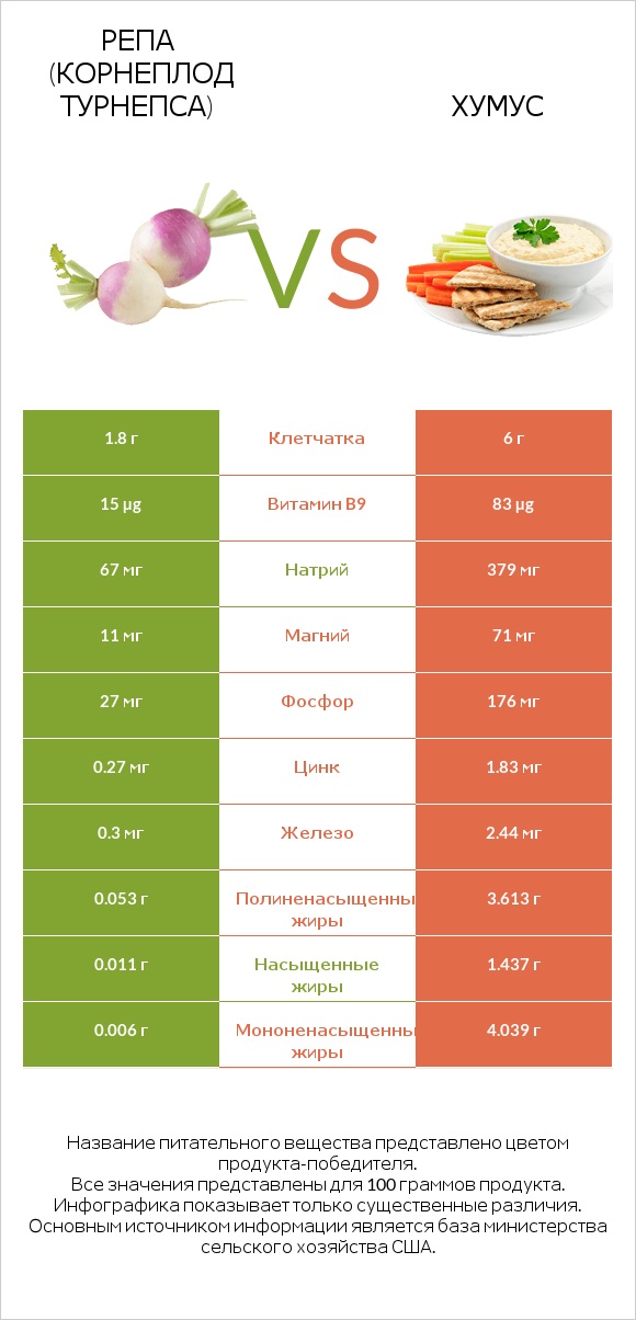 Репа (корнеплод турнепса) vs Хумус infographic