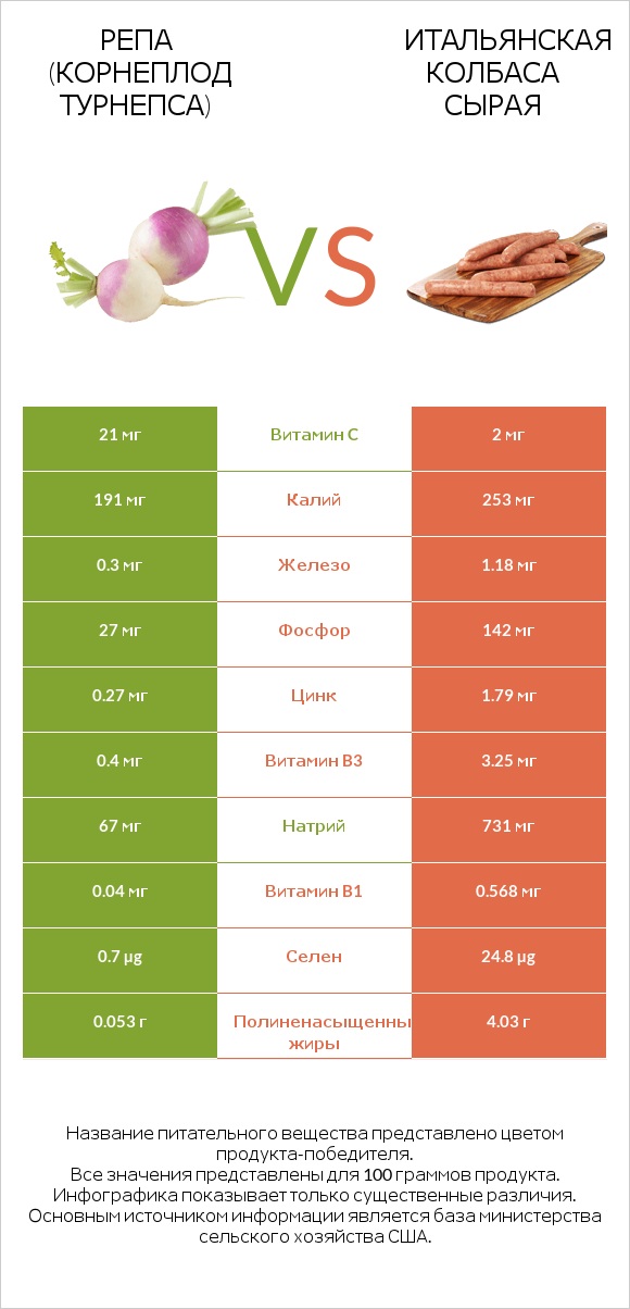 Репа (корнеплод турнепса) vs Итальянская колбаса сырая infographic