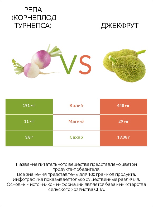 Репа (корнеплод турнепса) vs Джекфрут infographic