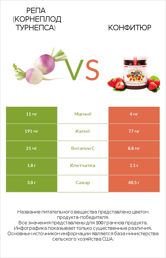 Репа (корнеплод турнепса) vs Конфитюр infographic