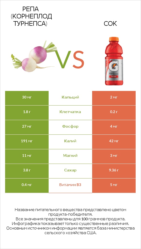 Репа (корнеплод турнепса) vs Сок infographic