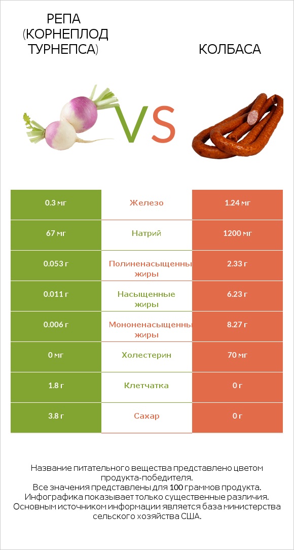 Репа (корнеплод турнепса) vs Колбаса infographic