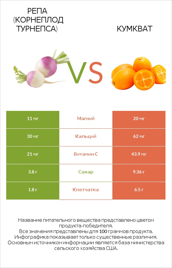 Репа (корнеплод турнепса) vs Кумкват infographic