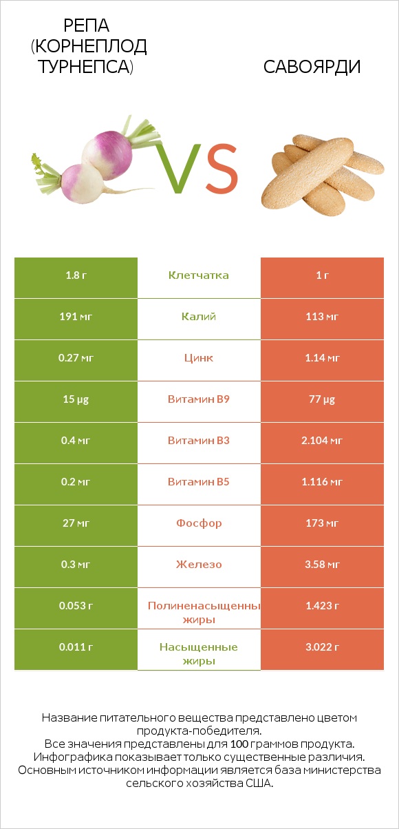 Репа (корнеплод турнепса) vs Савоярди infographic