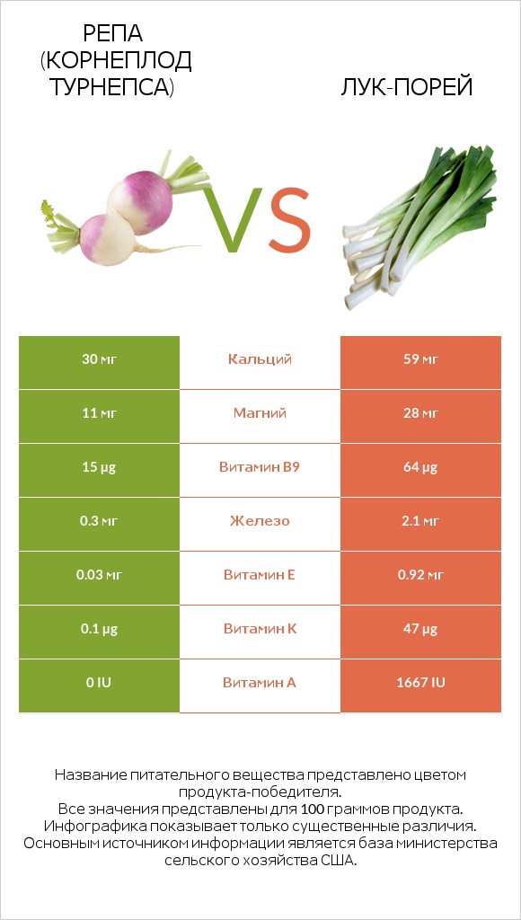 Репа (корнеплод турнепса) vs Лук-порей infographic