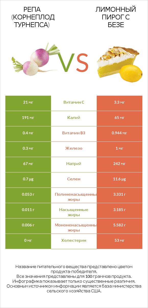 Репа (корнеплод турнепса) vs Лимонный пирог с безе infographic