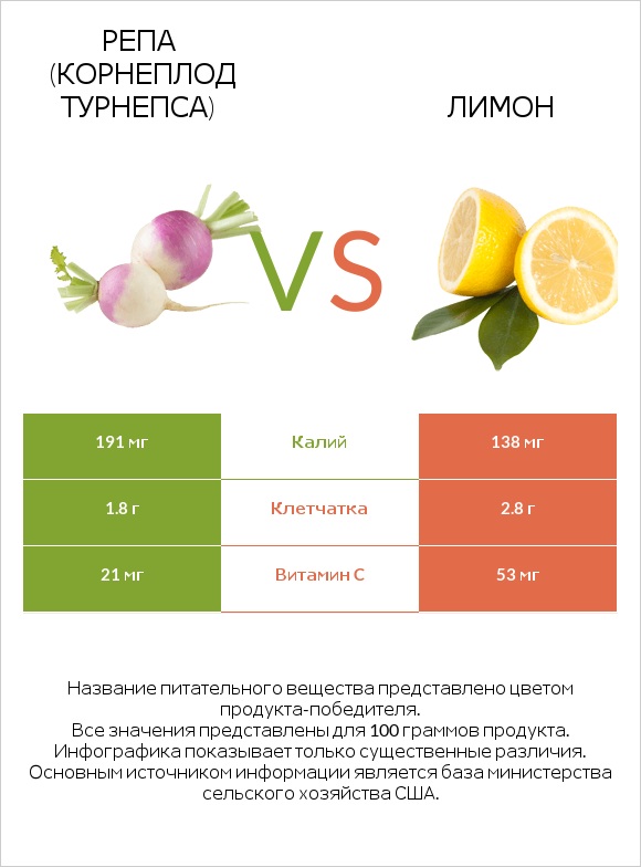 Репа (корнеплод турнепса) vs Лимон infographic