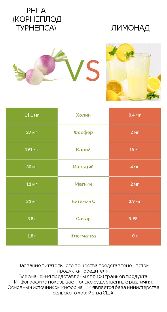 Репа (корнеплод турнепса) vs Лимонад infographic