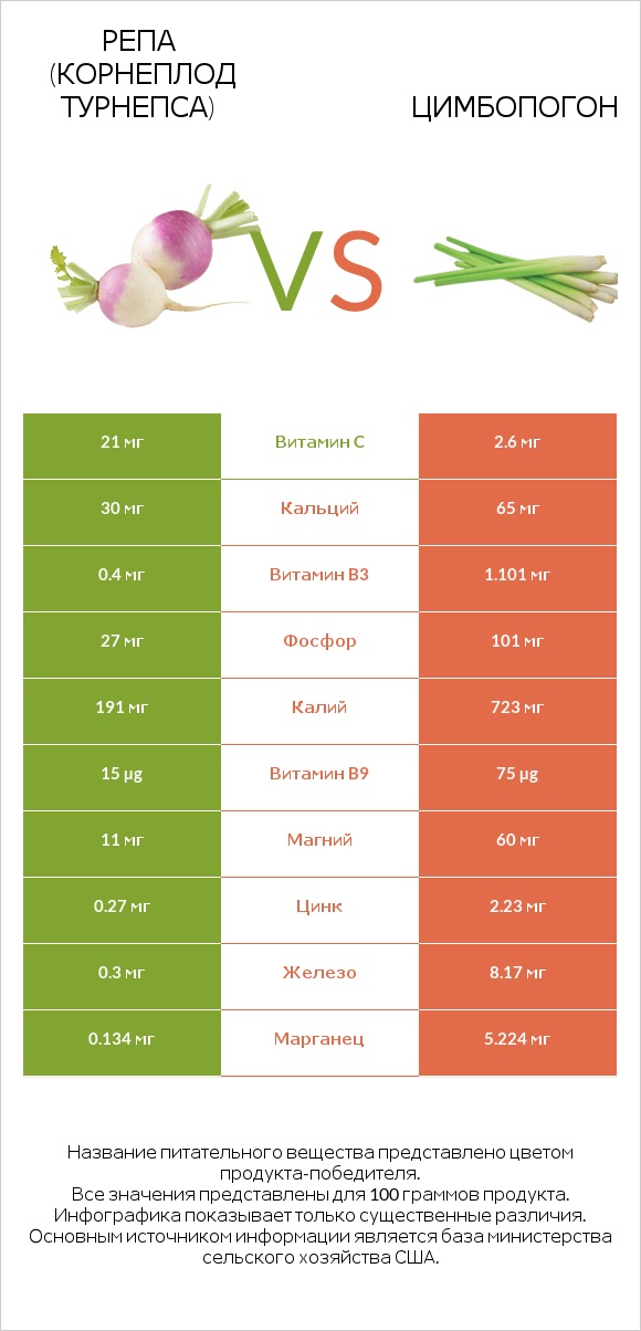 Репа (корнеплод турнепса) vs Цимбопогон infographic