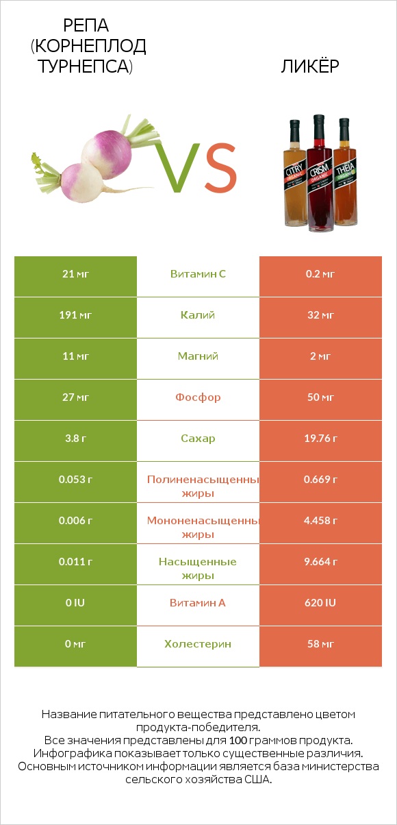 Репа (корнеплод турнепса) vs Ликёр infographic