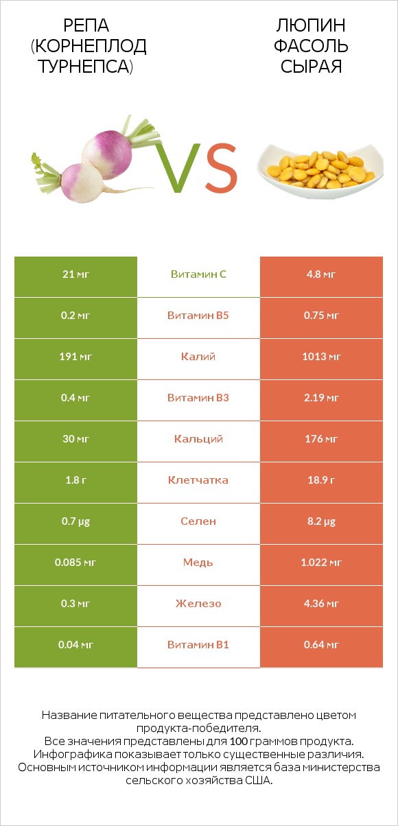 Репа (корнеплод турнепса) vs Люпин Фасоль сырая infographic