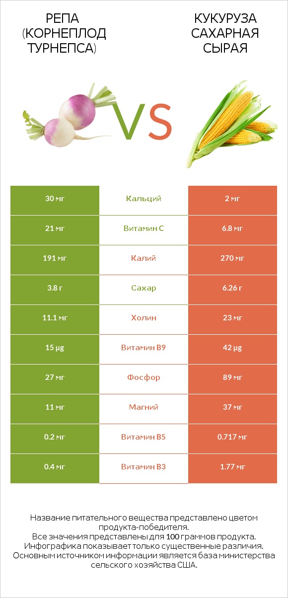 Репа (корнеплод турнепса) vs Кукуруза сахарная сырая infographic