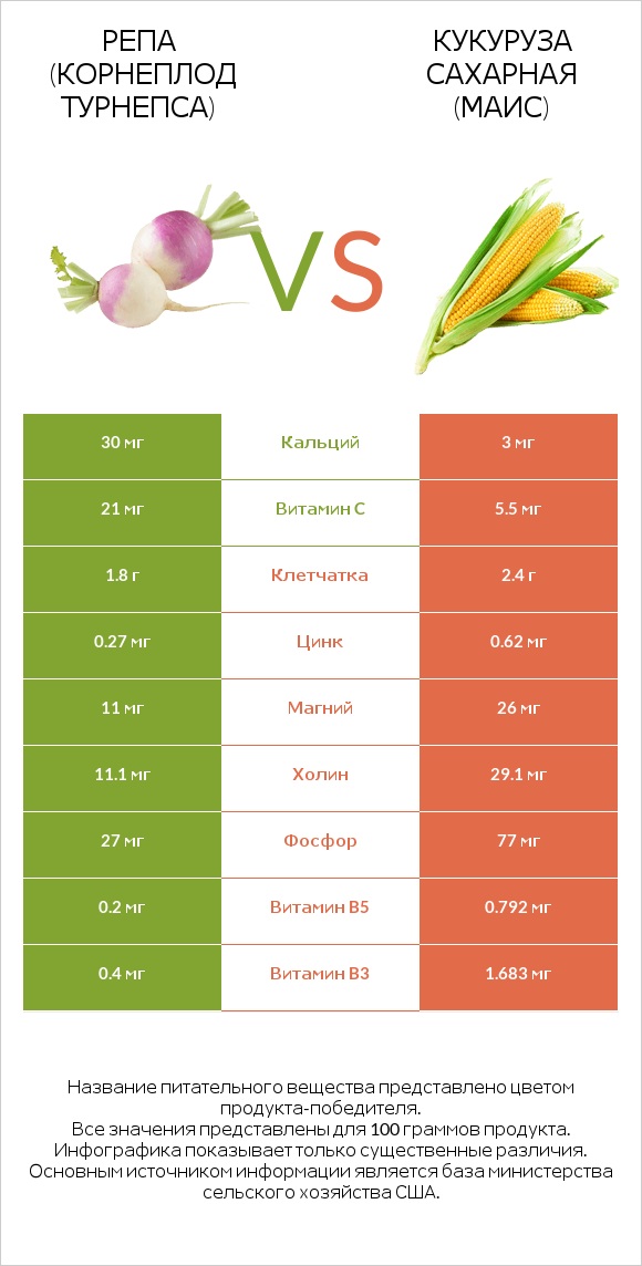 Турнепс (репа) vs Кукуруза сахарная infographic