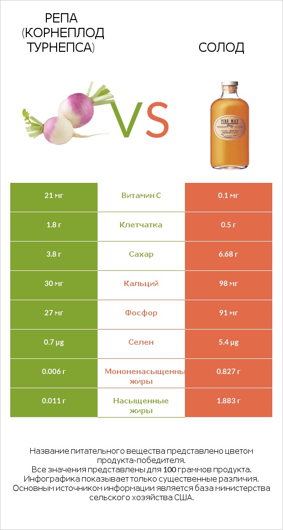 Репа (корнеплод турнепса) vs Солод infographic