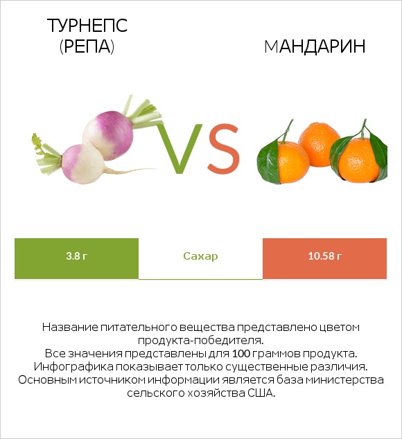 Турнепс (репа) vs Mандарин infographic
