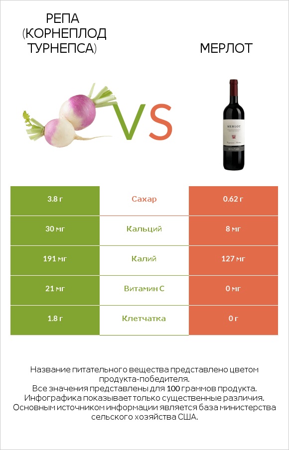 Репа (корнеплод турнепса) vs Мерлот infographic