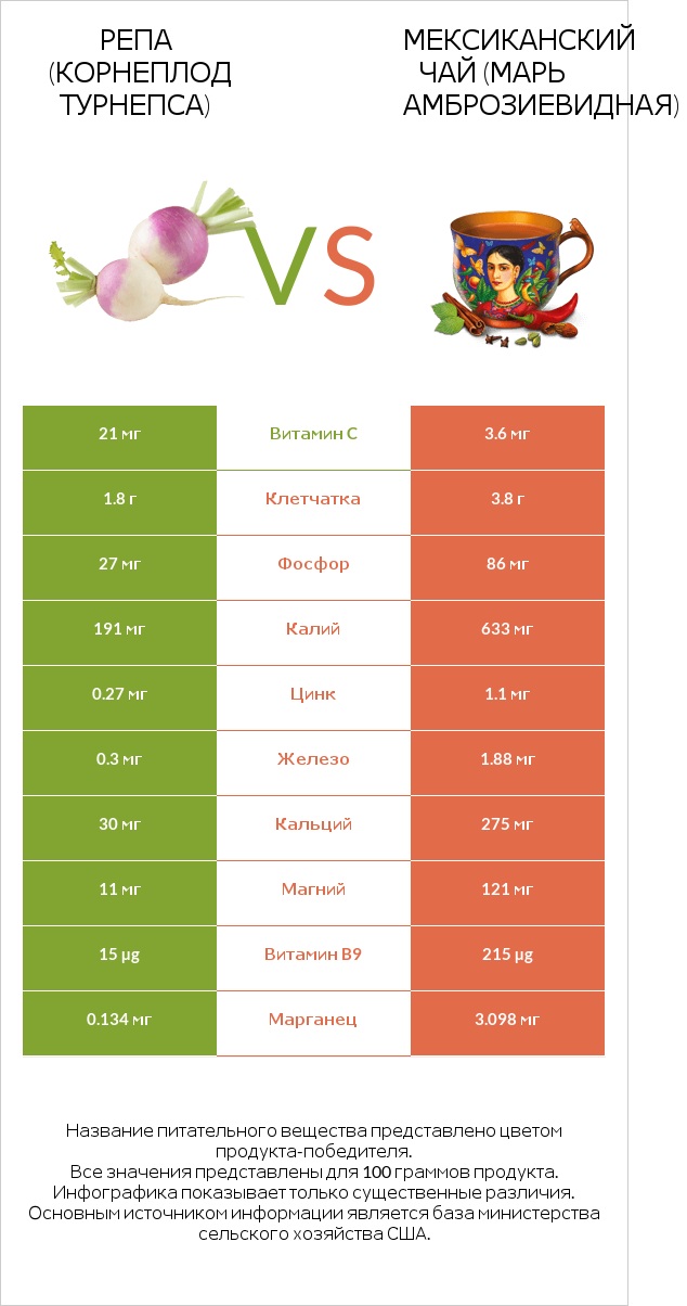 Репа (корнеплод турнепса) vs Мексиканский чай (Марь амброзиевидная) infographic