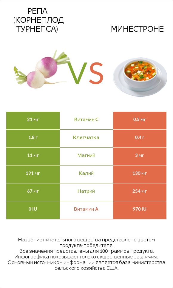 Репа (корнеплод турнепса) vs Минестроне infographic