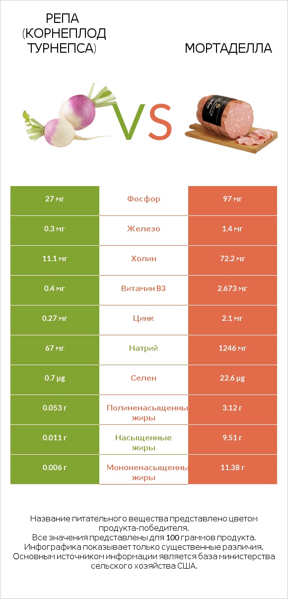 Репа (корнеплод турнепса) vs Мортаделла infographic