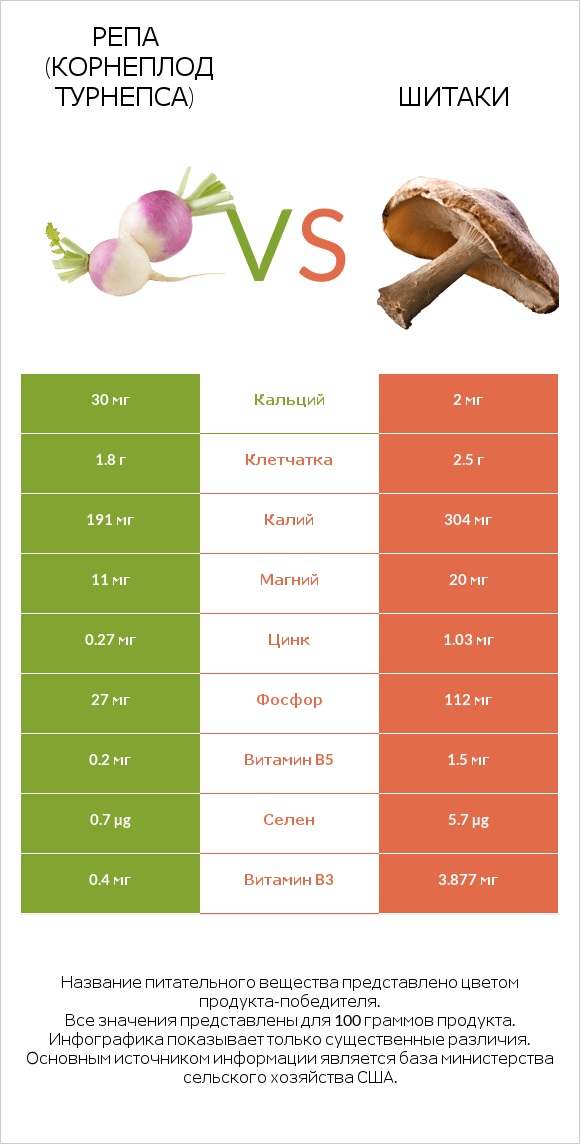 Репа (корнеплод турнепса) vs Шитаки infographic