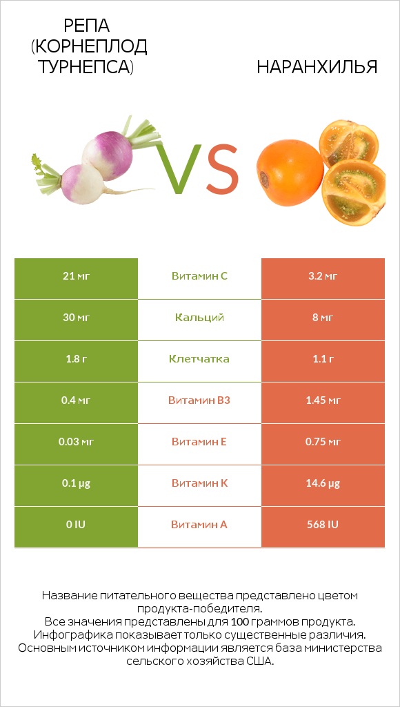 Репа (корнеплод турнепса) vs Наранхилья infographic