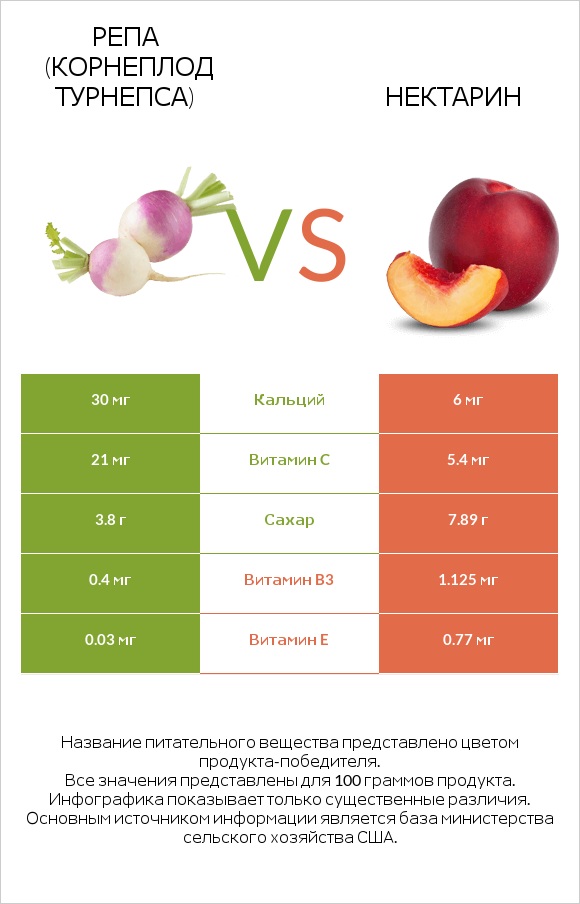 Репа (корнеплод турнепса) vs Нектарин infographic