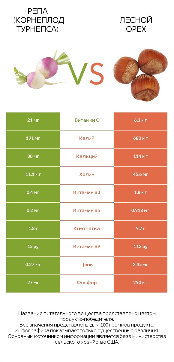 Репа (корнеплод турнепса) vs Лесной орех infographic