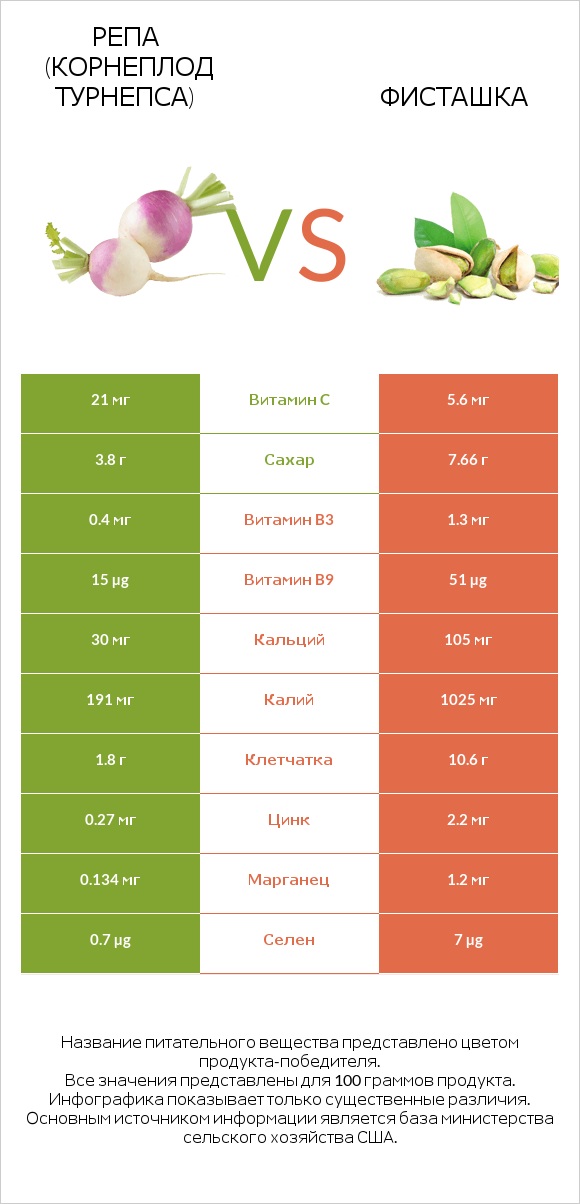 Репа (корнеплод турнепса) vs Фисташка infographic